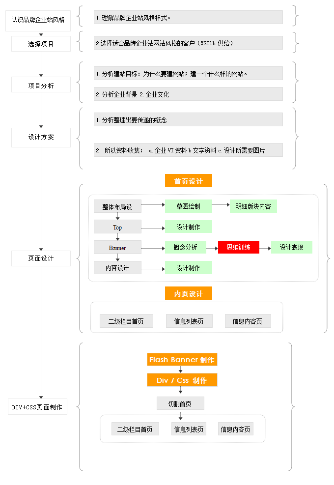 溫州網(wǎng)站制作設(shè)計流程圖