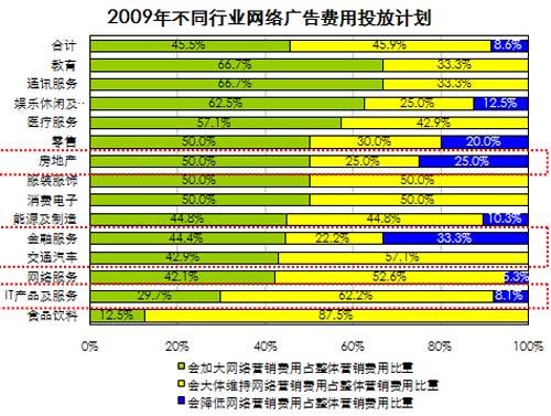 2009年行業(yè)網(wǎng)絡(luò)廣告費用