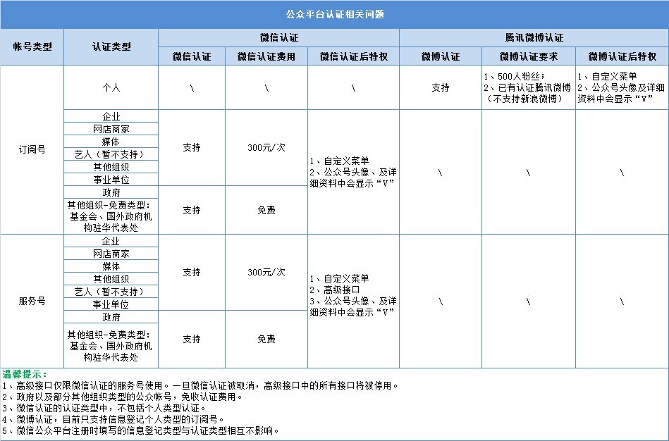 微信認證,微信營銷